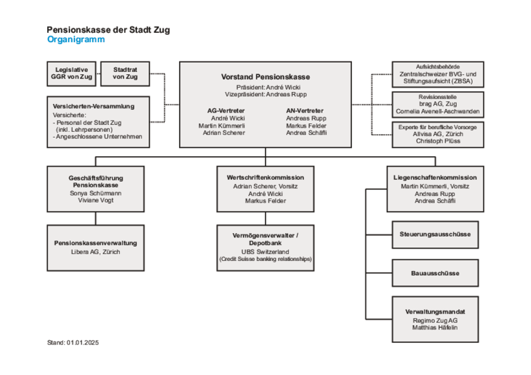 grafik_20250101_organigramm_pensionskasse_2025-01-01.pdf